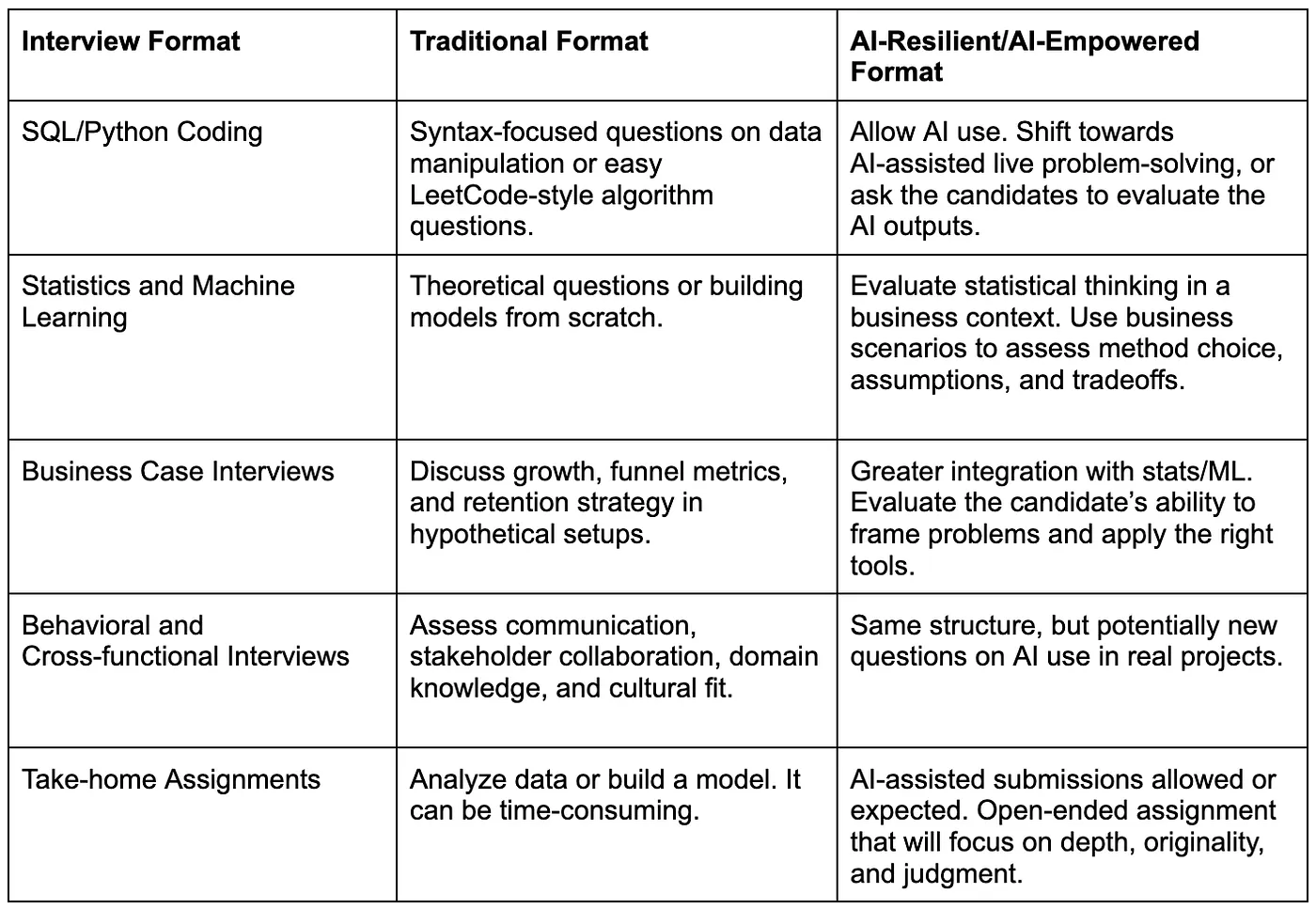 traditional interview formats vs. the new formats under the AI era