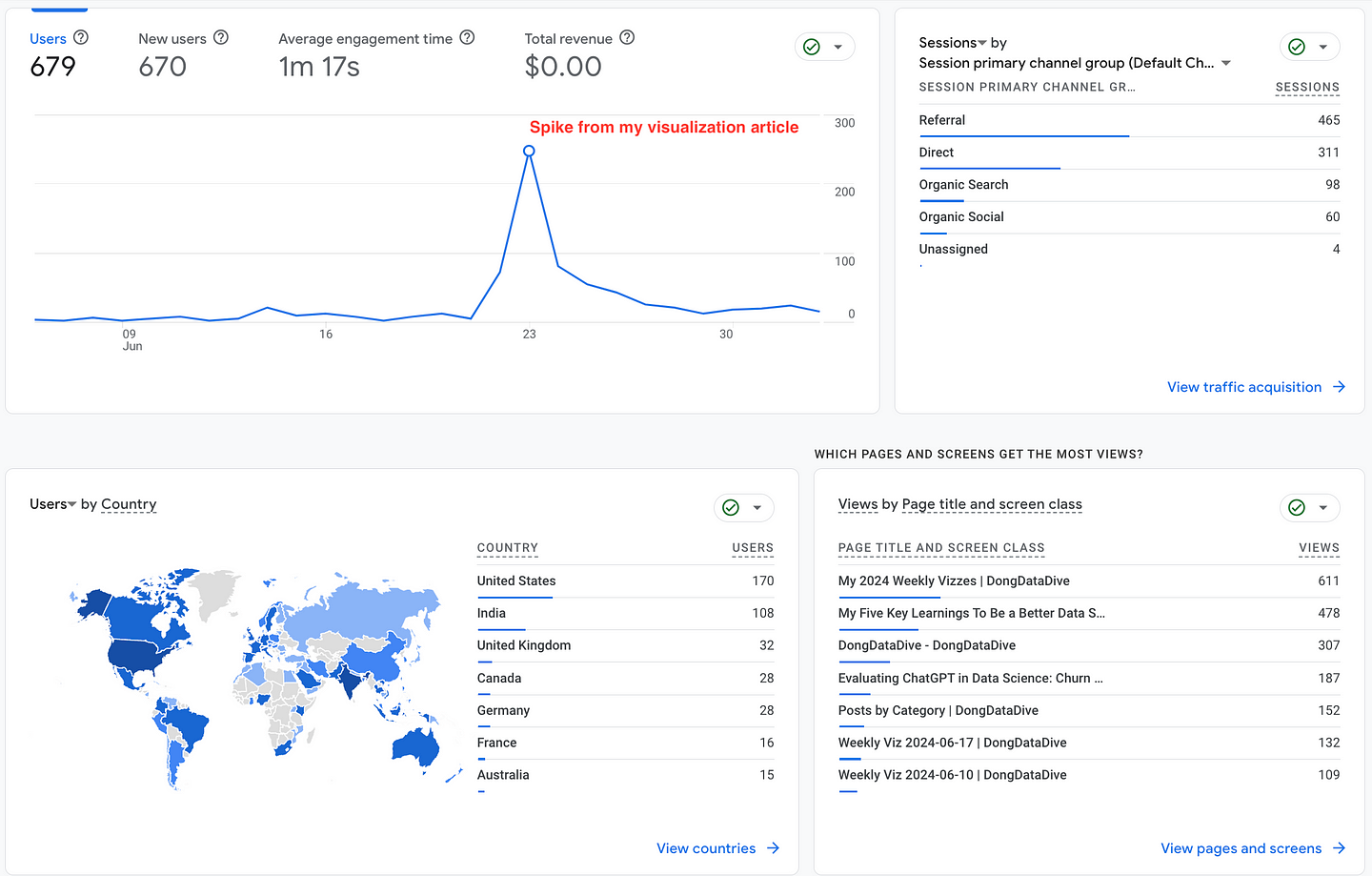 A Recent Google Analytics Screenshot of My Website