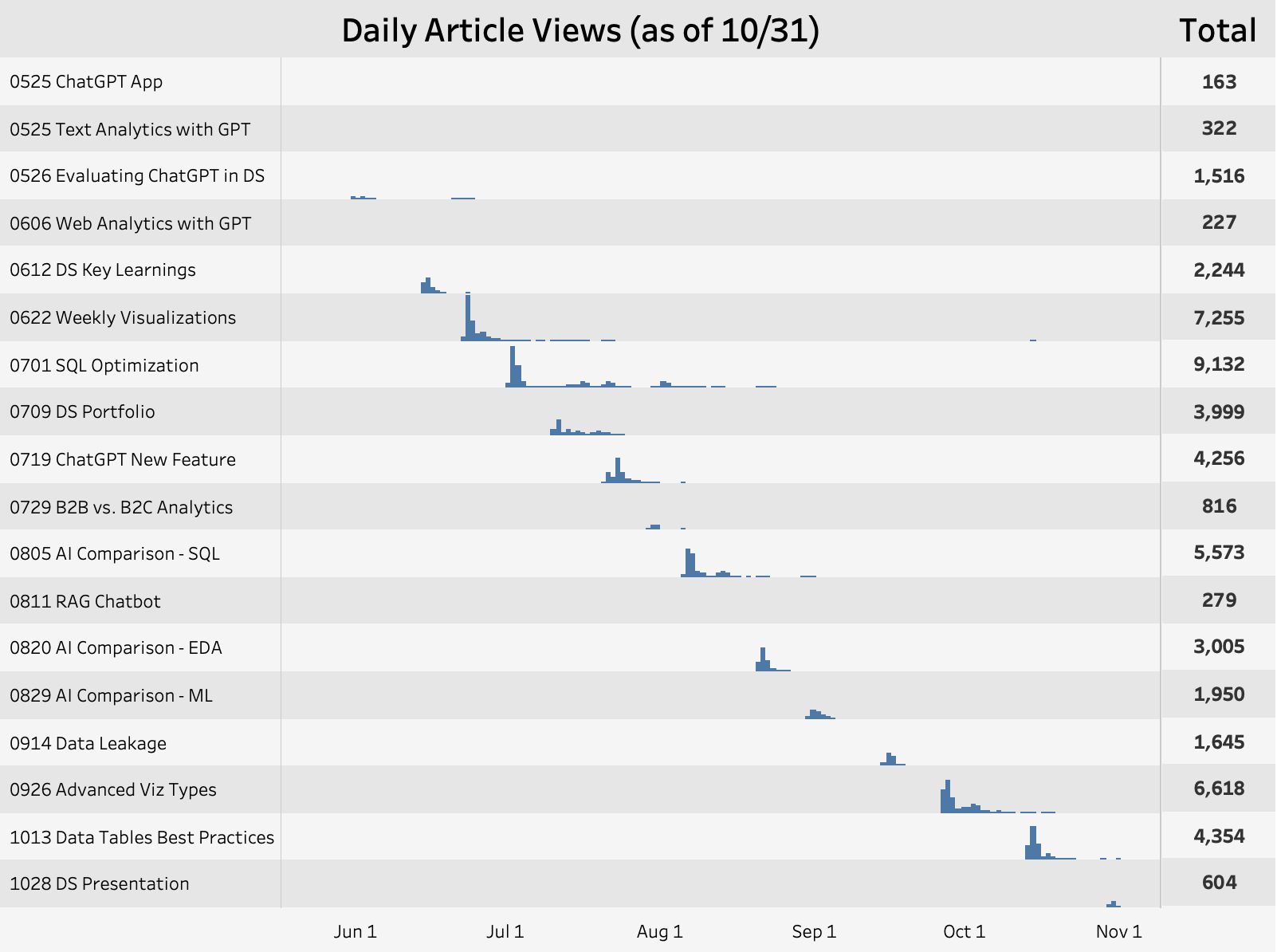 Daily views by articles