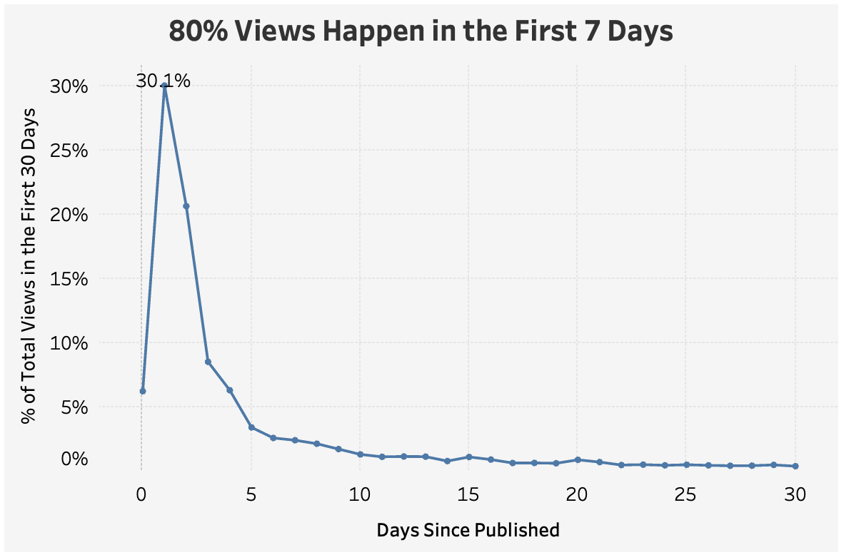 Daily views distribution