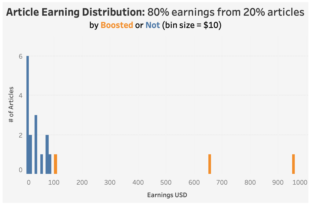 Article earning histogram