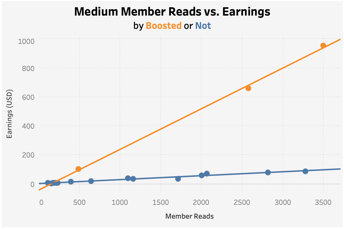 Correlation between member reads, boosts and earnings