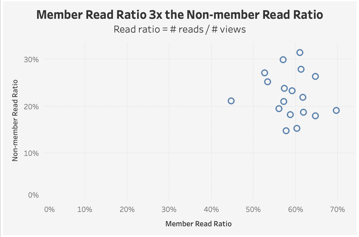 Member vs. non-member read ratio