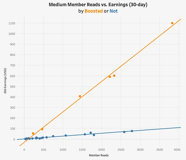Medium member reads vs. earning of my past articles