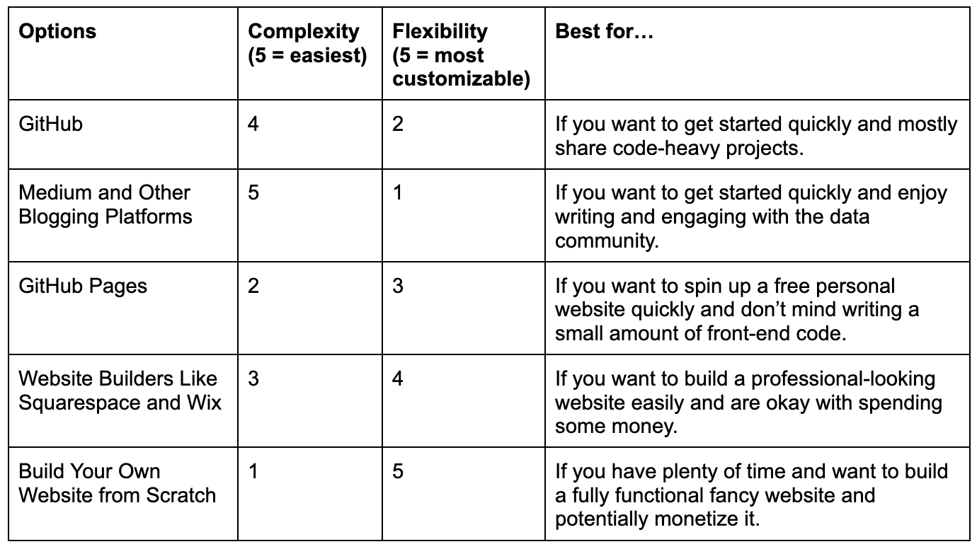 Comparison of the Five Options