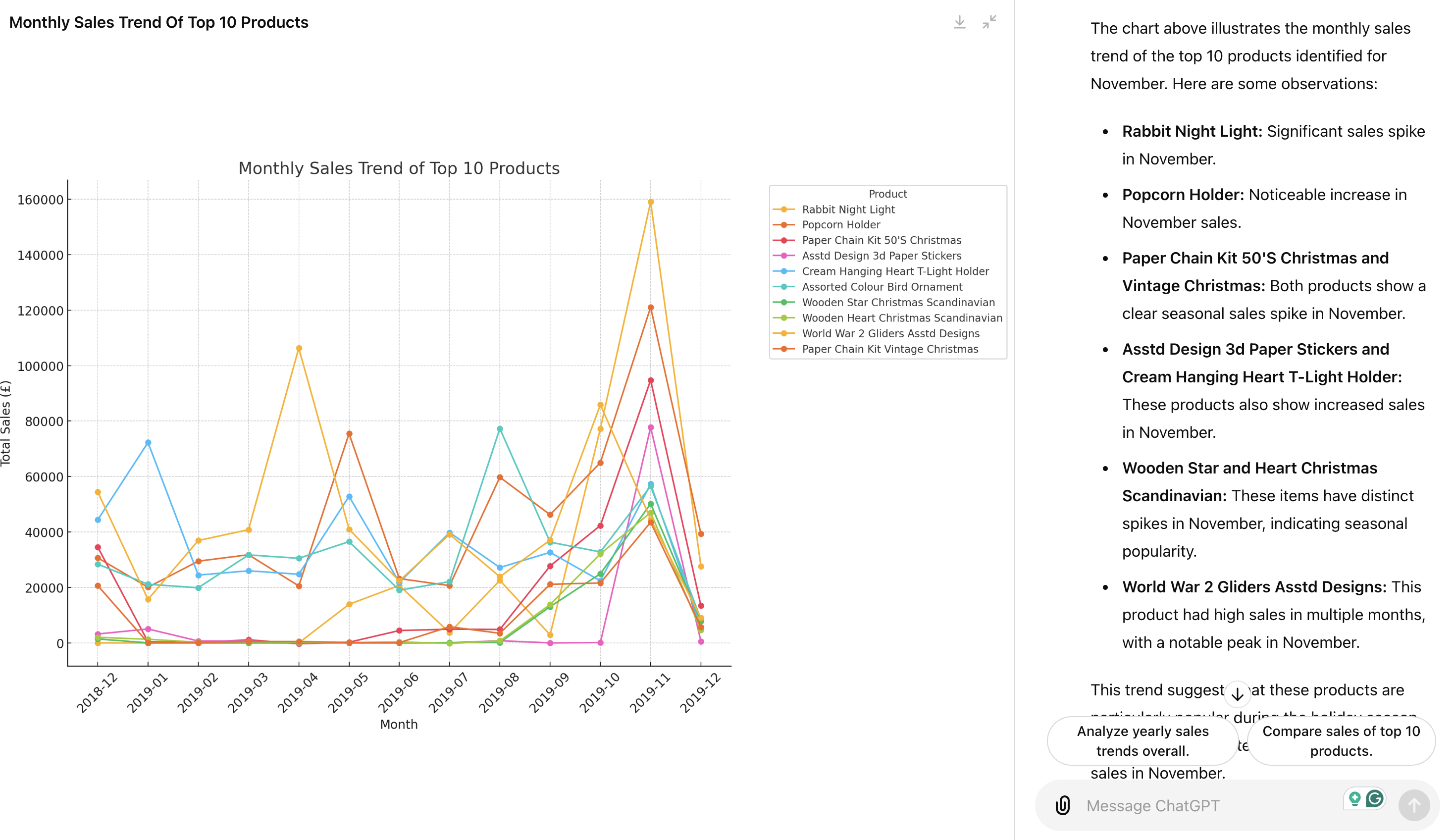 ChatGPT's response to the top 10 products' monthly sales trend