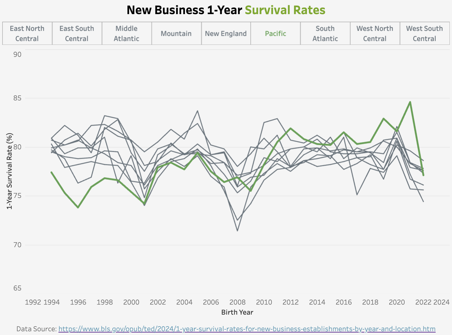 Business Related Visualization Example 1