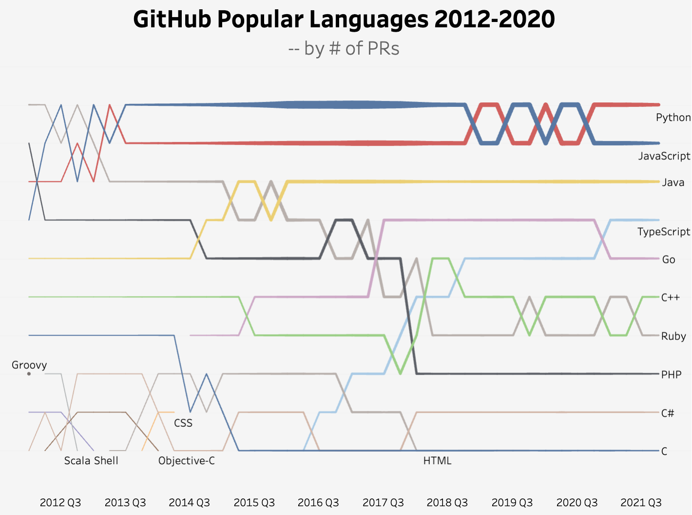 Bump Chart Example