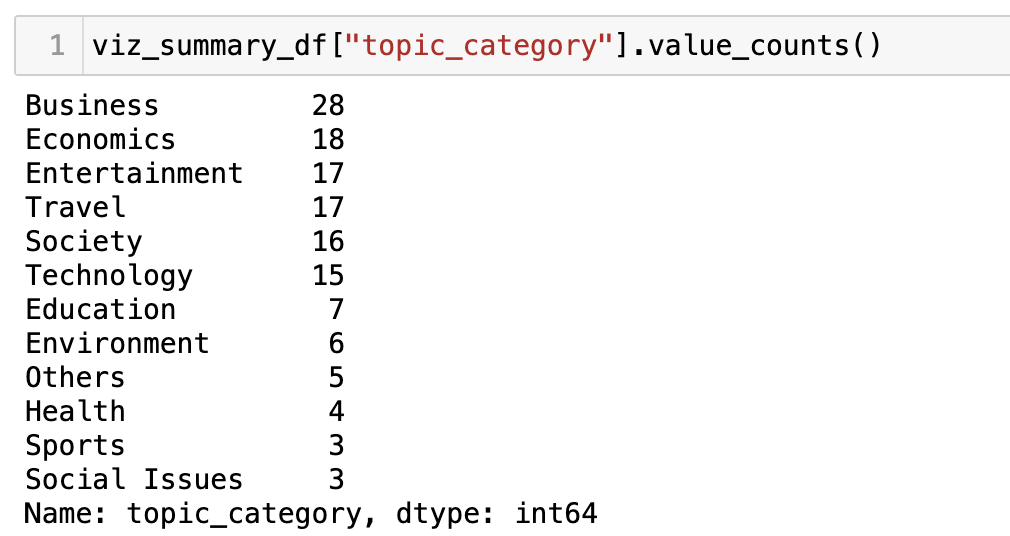 Counts of GPT Generated Visualization Topic Categories