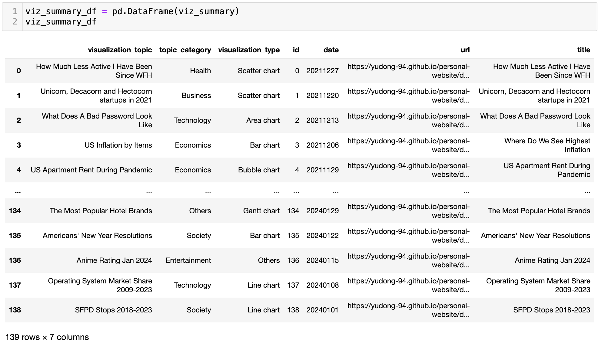 Visualization Summary Dataframe