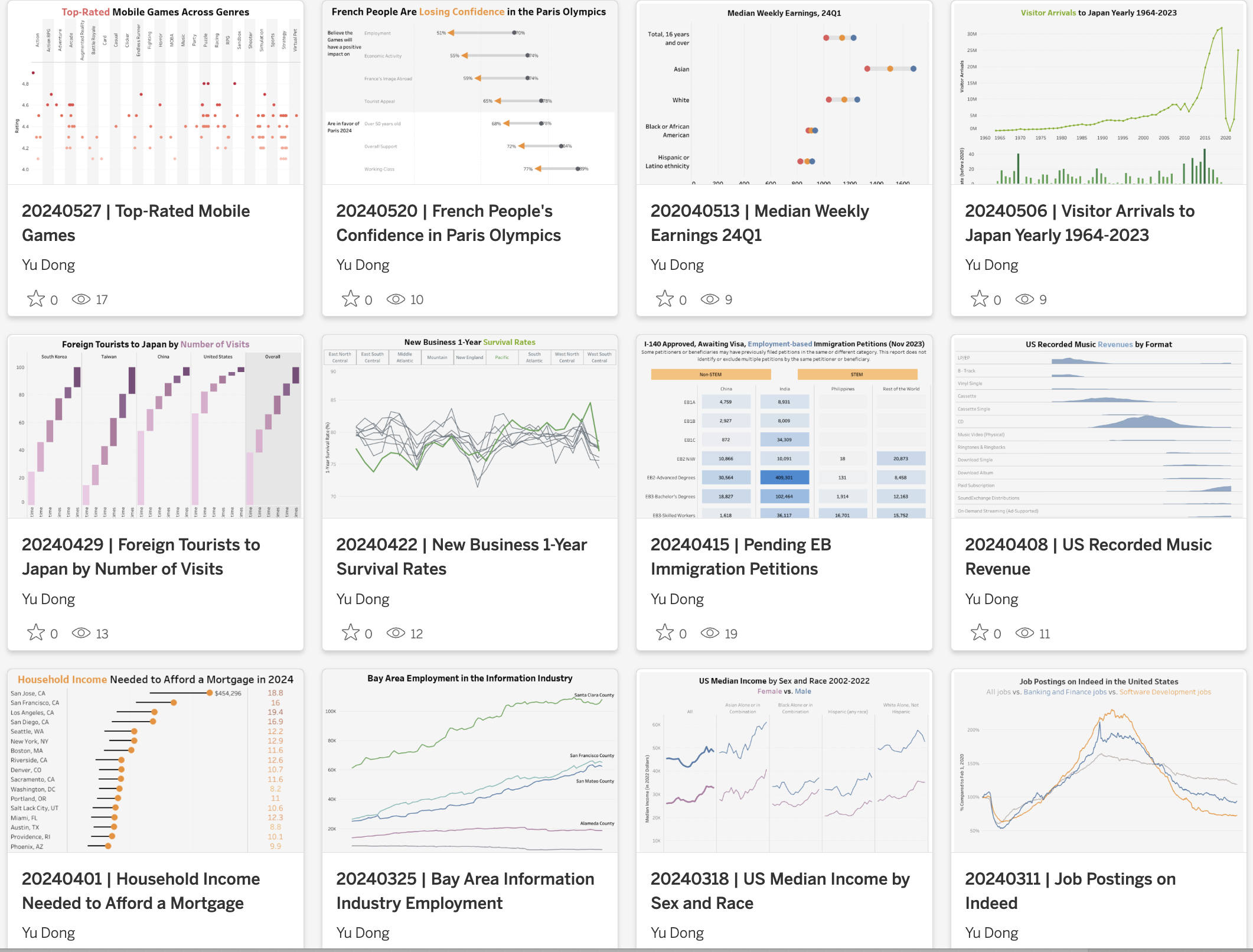 My Weekly Visualizations