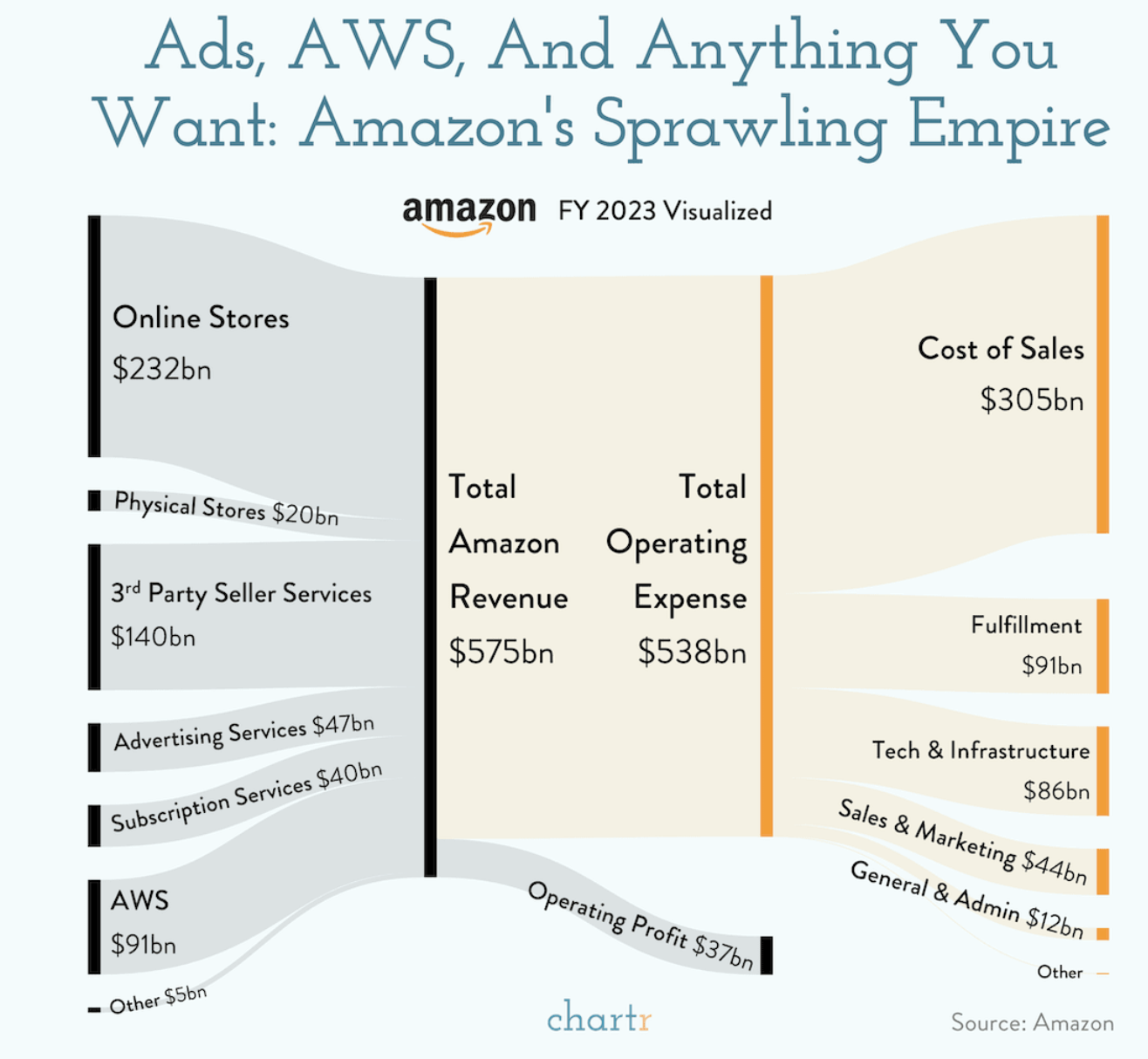 Chartr Visualization of Amazon FY23