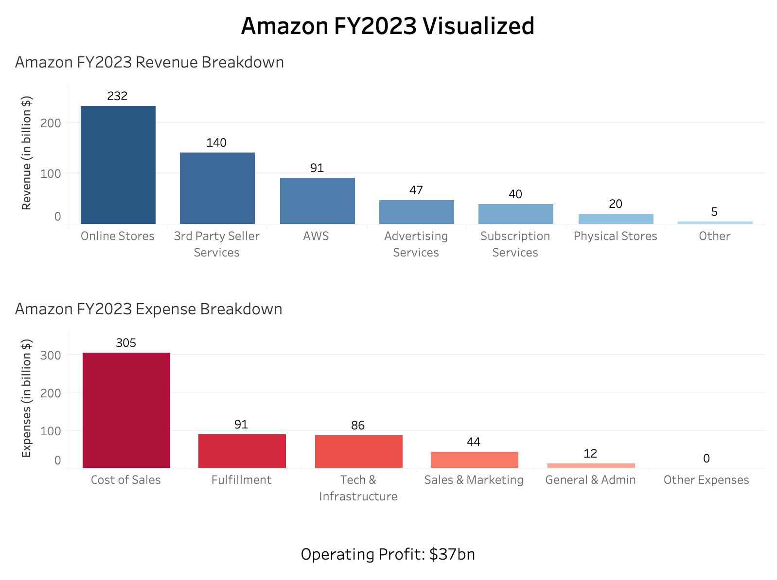 GPT Guided Tableau Visualization