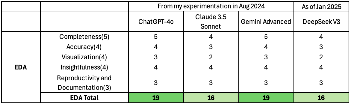 DeepSeek EDA Performance