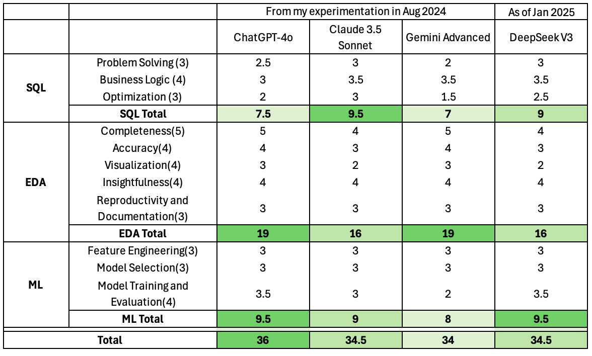 LLM Final Performance Comparison