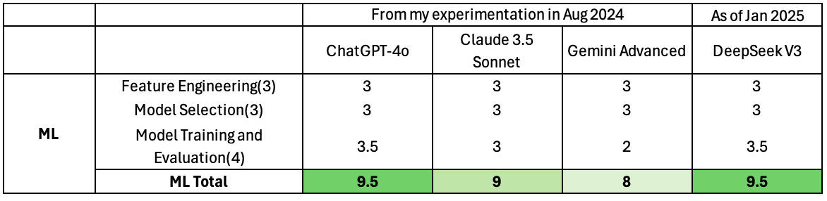 DeepSeek ML Performance