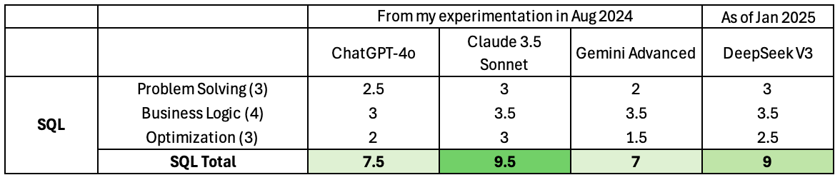 DeepSeek SQL Performance