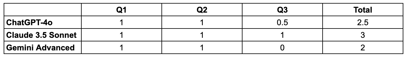 Round 1 scores