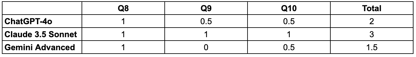 Round 3 scores