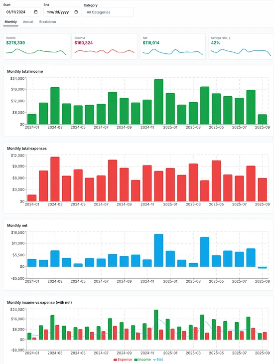 Analytics page with mock data (Image by the author)