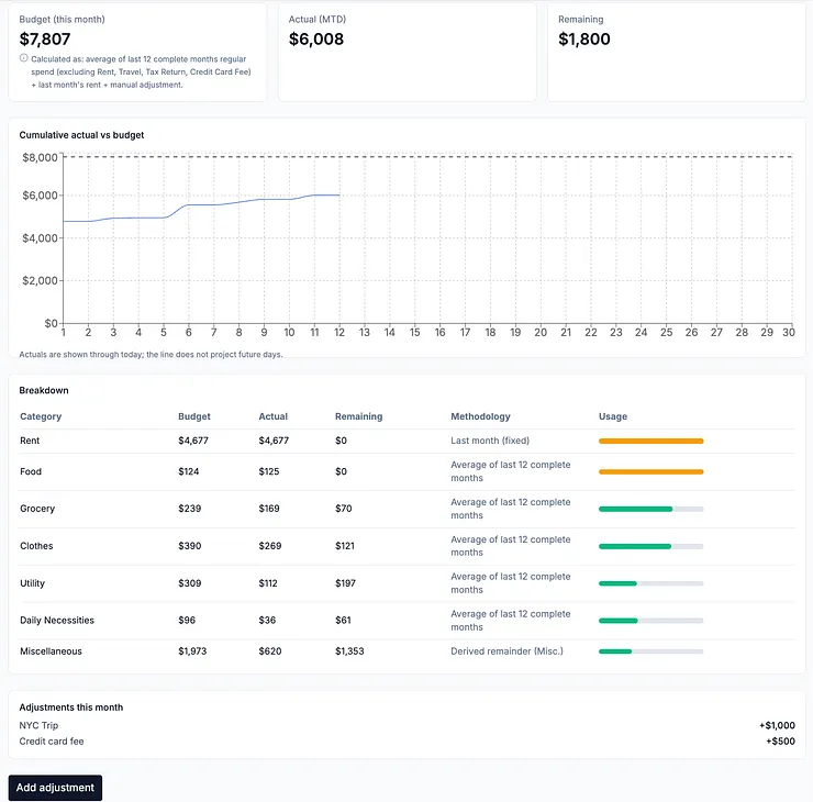 Budget page with mock data (Image by the author)