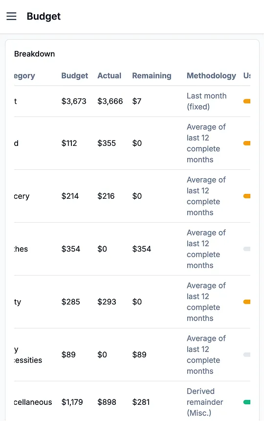 Budget page mobile UI pre-change (Image by the author)