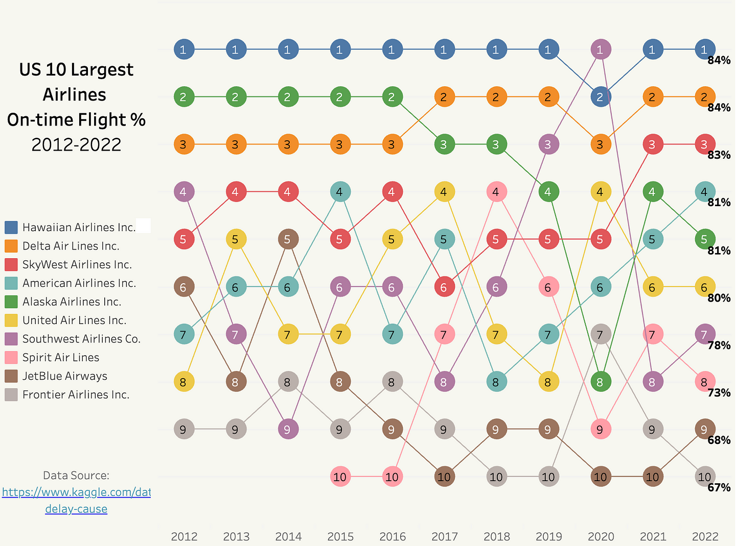 US Airline On-time Rate Visualization (Dataset from Kaggle)