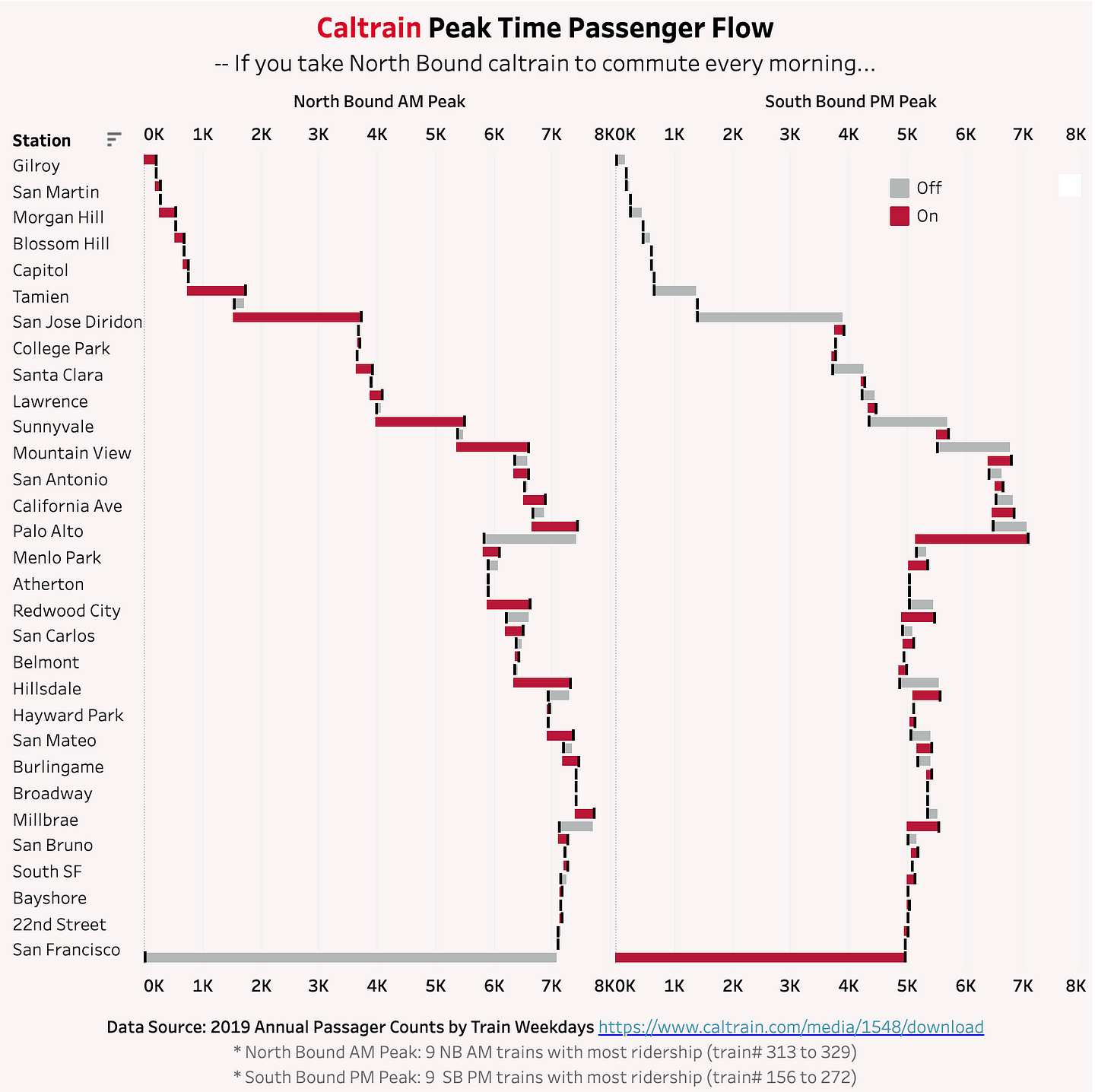 Caltrain Peak Time Passengers Flow Visualization