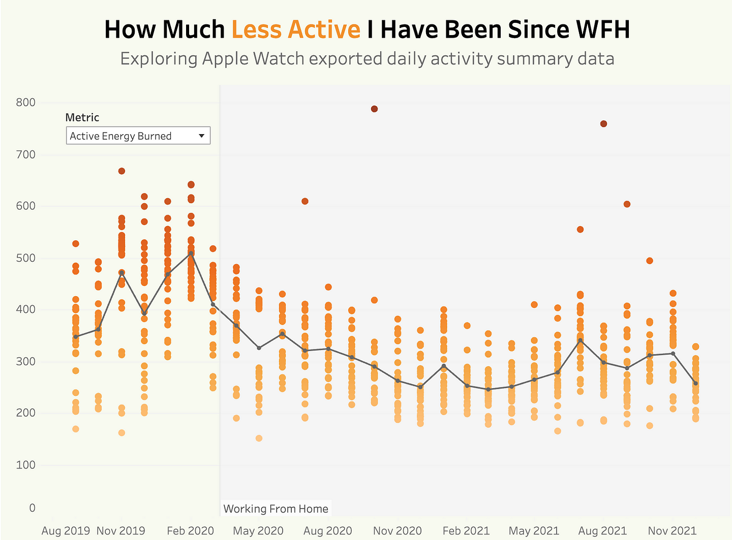 My Apple Watch Health Data Visualization