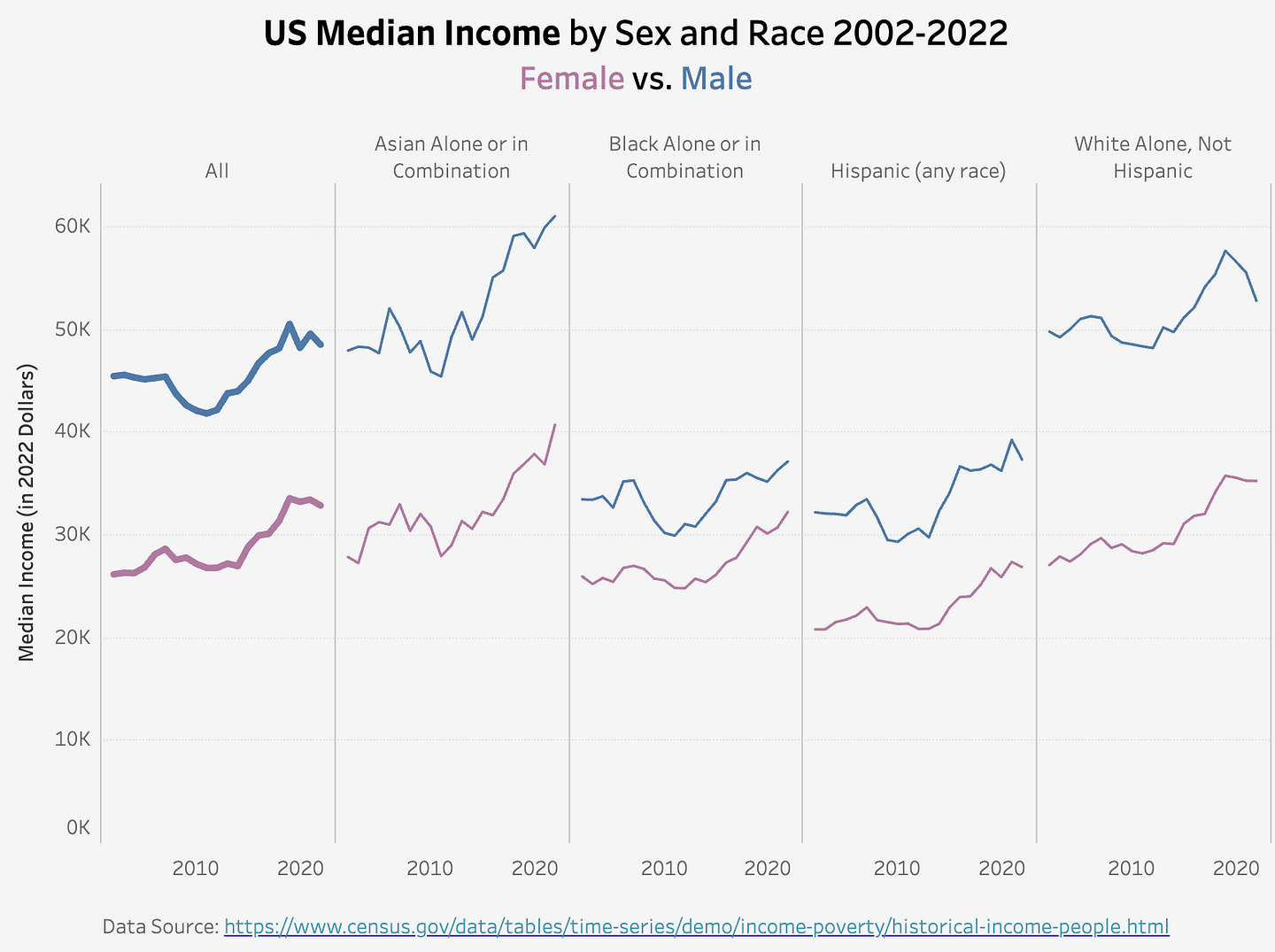 US Median Income by Sex and Race Visualization (Dataset from US Census Bureau)