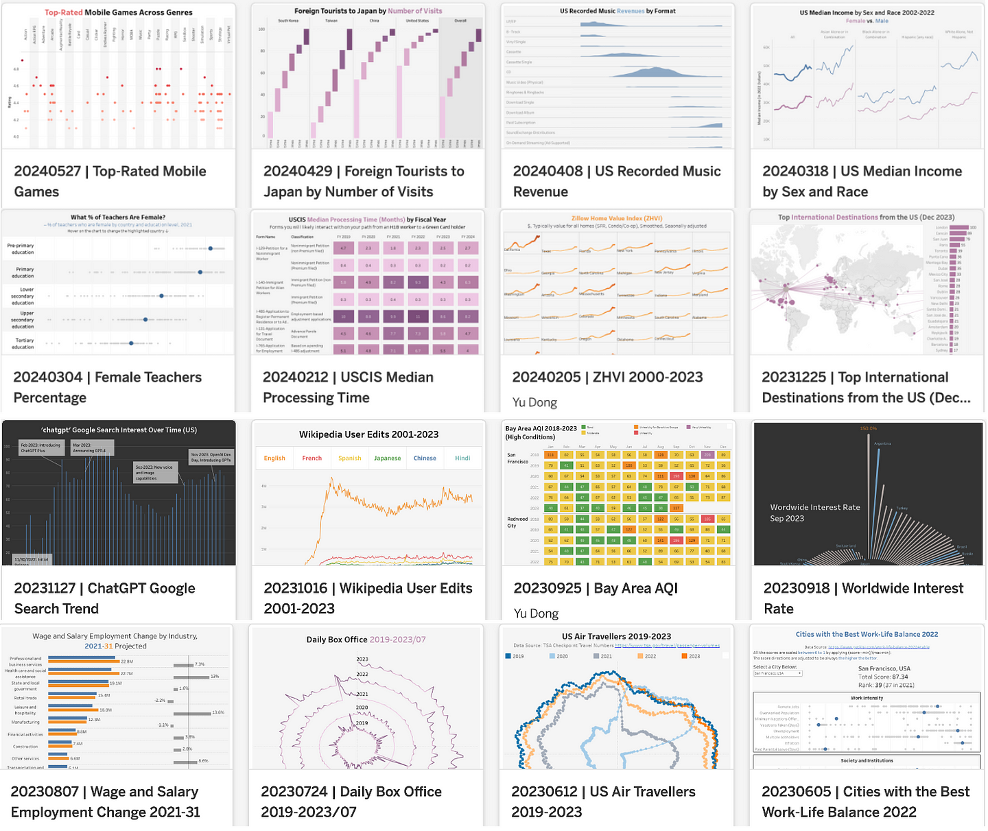 My Recent Weekly Visualization Selections