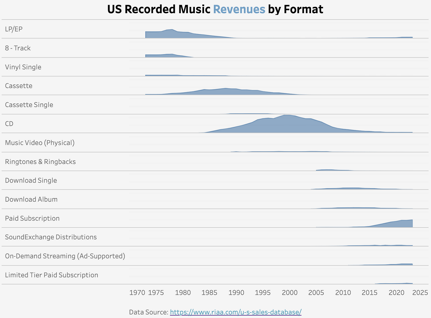 US Recorded Music Revenue Visualization (Inspiration from Chartr)