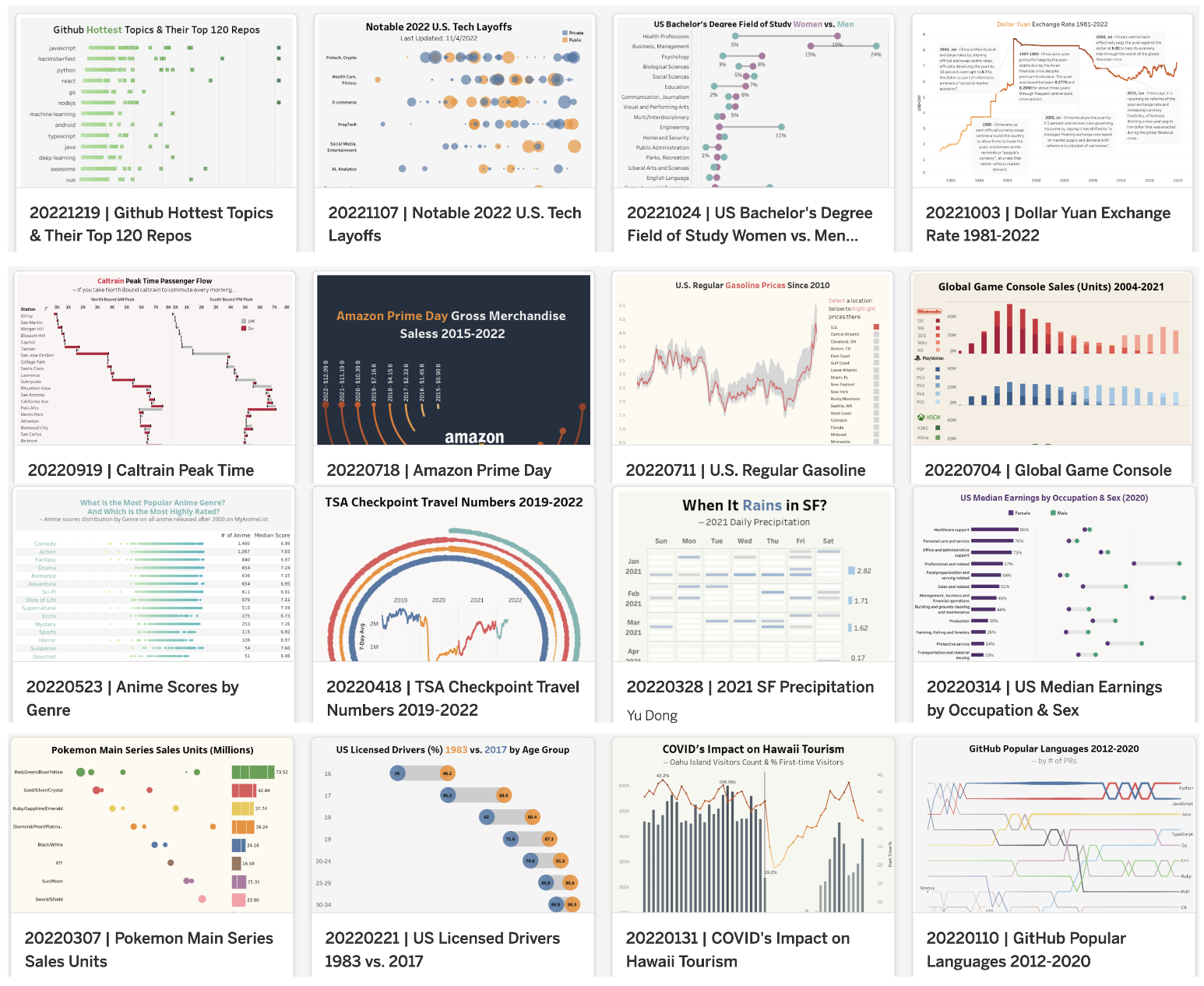 My 2022 Weekly Vizzes